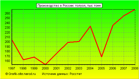 Графики - Производство в России - Толуол