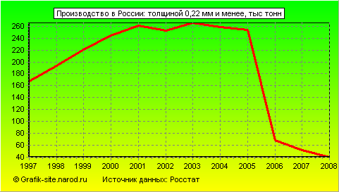 Графики - Производство в России - Толщиной 0,22 мм и менее