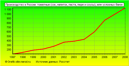 Графики - Производство в России - Томатные (сок, напиток, паста, пюре и соусы)