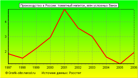 Графики - Производство в России - Томатный напиток
