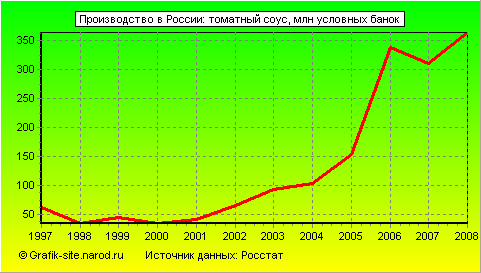 Графики - Производство в России - Томатный соус