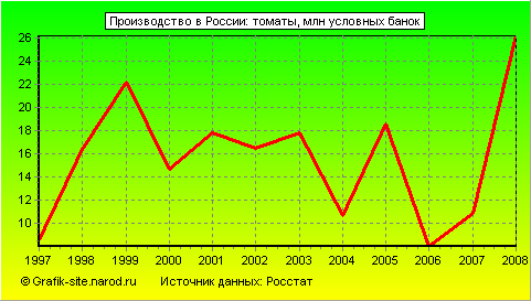 Графики - Производство в России - Томаты