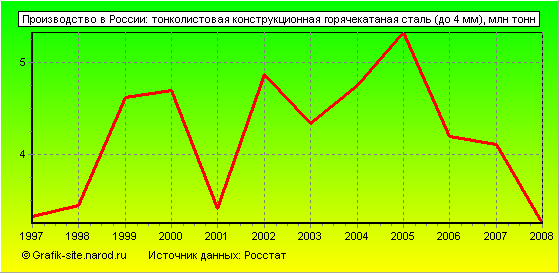 Графики - Производство в России - Тонколистовая конструкционная горячекатаная сталь (до 4 мм)