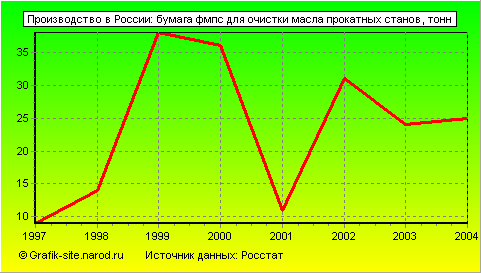 Графики - Производство в России - Бумага фмпс для очистки масла прокатных станов