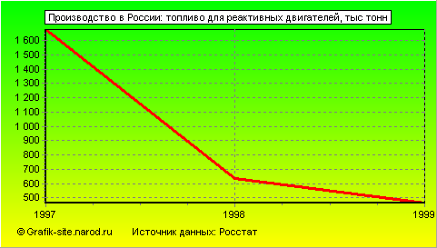 Графики - Производство в России - Топливо для реактивных двигателей