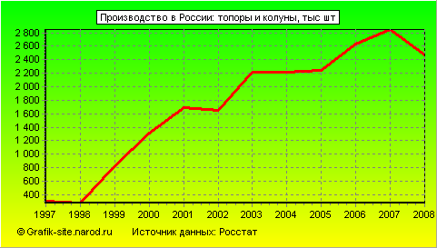 Графики - Производство в России - Топоры и колуны