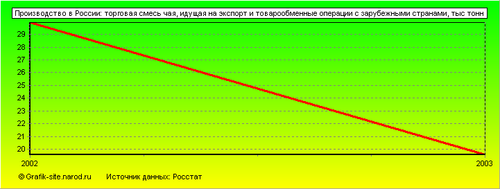 Графики - Производство в России - Торговая смесь чая, идущая на экспорт и товарообменные операции с зарубежными странами