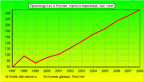 Графики - Производство в России - Торты и пирожные