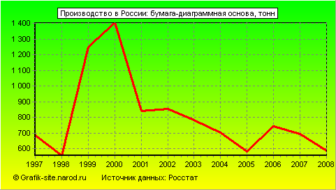 Графики - Производство в России - Бумага-диаграммная основа