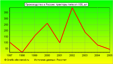 Графики - Производство в России - Тракторы типа вт-100