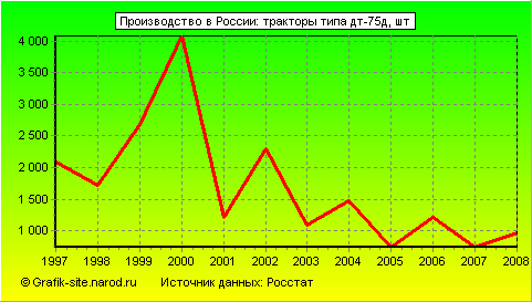 Графики - Производство в России - Тракторы типа дт-75д