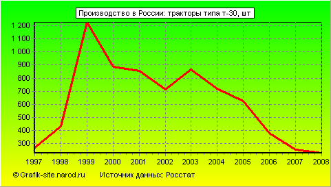 Графики - Производство в России - Тракторы типа т-30