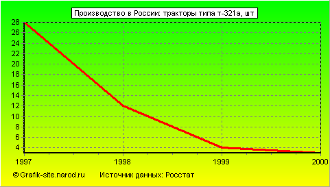 Графики - Производство в России - Тракторы типа т-321а