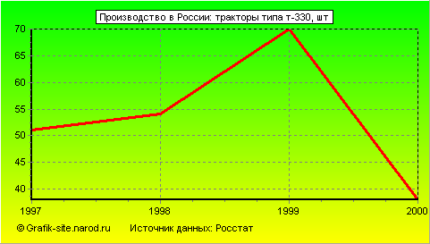 Графики - Производство в России - Тракторы типа т-330