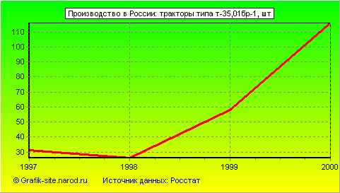 Графики - Производство в России - Тракторы типа т-35,01бр-1