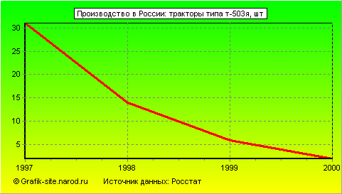 Графики - Производство в России - Тракторы типа т-503я