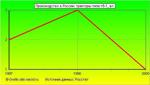 Графики - Производство в России - Тракторы типа тб-1