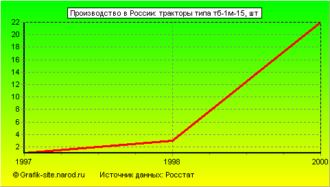 Графики - Производство в России - Тракторы типа тб-1м-15