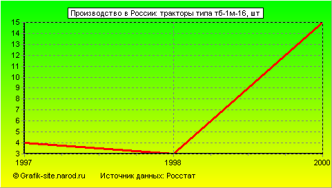 Графики - Производство в России - Тракторы типа тб-1м-16