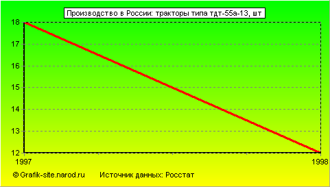 Графики - Производство в России - Тракторы типа тдт-55а-13
