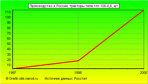 Графики - Производство в России - Тракторы типа тлт-100-0,6