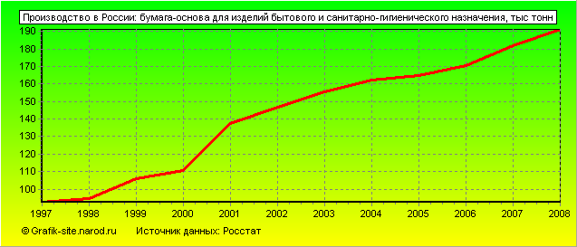 Графики - Производство в России - Бумага-основа для изделий бытового и санитарно-гигиенического назначения
