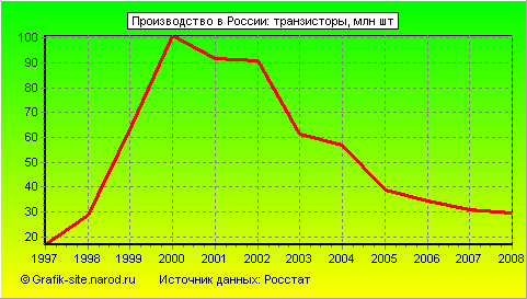 Графики - Производство в России - Транзисторы