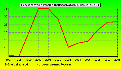 Графики - Производство в России - Трансформаторы силовые