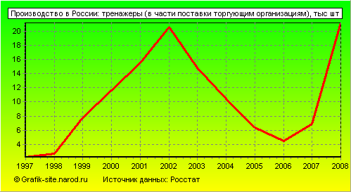 Графики - Производство в России - Тренажеры (в части поставки торгующим организациям)