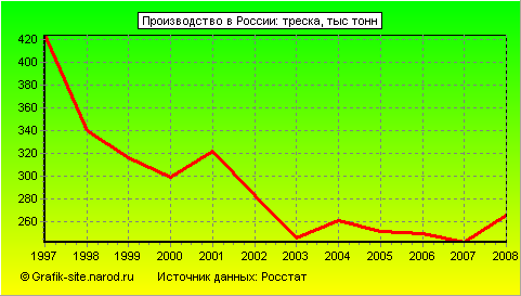 Графики - Производство в России - Треска