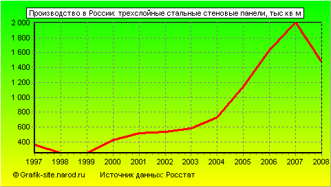 Графики - Производство в России - Трехслойные стальные стеновые панели