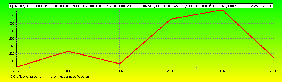 Графики - Производство в России - Трехфазные асинхронные электродвигатели переменного тока мощностью от 0,35 до 7,5 квт с высотой оси вращения 80, 100, 112 мм