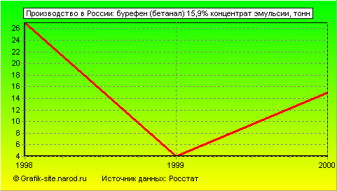 Графики - Производство в России - Бурефен (бетанал) 15,9% концентрат эмульсии