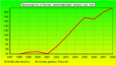 Графики - Производство в России - Триполифосфат натрия