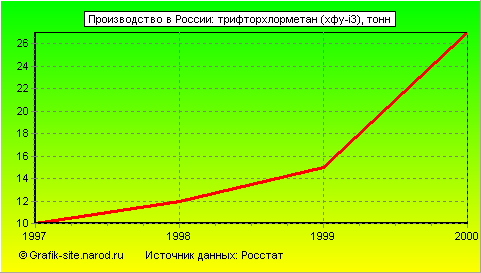 Графики - Производство в России - Трифторхлорметан (хфу-i3)