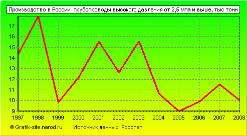 Графики - Производство в России - Трубопроводы высокого давления от 2,5 мпа и выше
