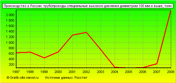 Графики - Производство в России - Трубопроводы специальные высокого давления диаметром 100 мм и выше