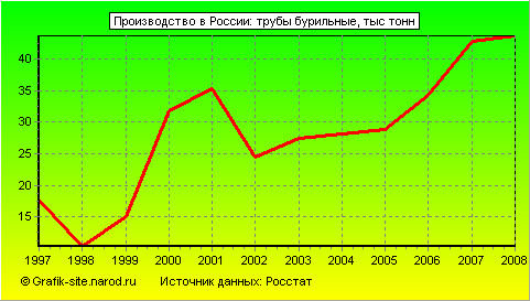 Графики - Производство в России - Трубы бурильные