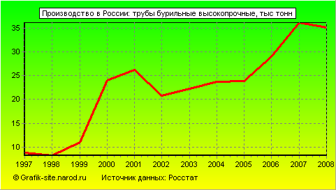 Графики - Производство в России - Трубы бурильные высокопрочные