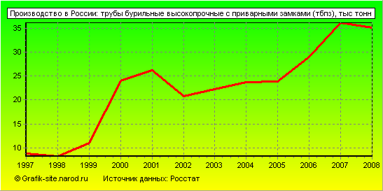 Графики - Производство в России - Трубы бурильные высокопрочные с приварными замками (тбпз)