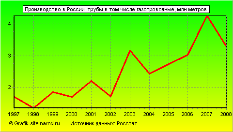 Графики - Производство в России - Трубы в том числе газопроводные