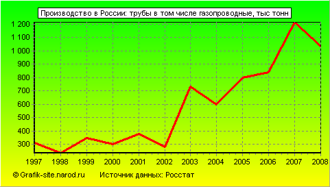 Графики - Производство в России - Трубы в том числе газопроводные