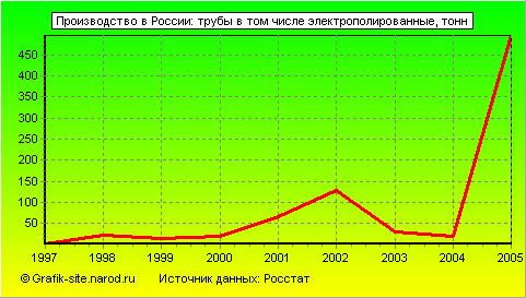 Графики - Производство в России - Трубы в том числе электрополированные