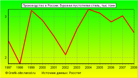 Графики - Производство в России - Буровая пустотелая сталь
