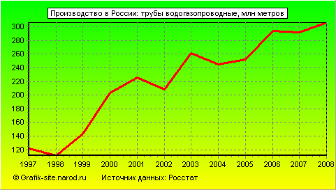 Графики - Производство в России - Трубы водогазопроводные