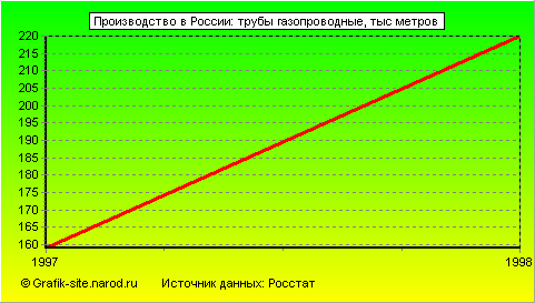 Графики - Производство в России - Трубы газопроводные