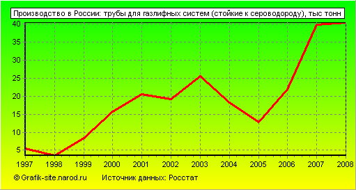 Графики - Производство в России - Трубы для газлифных систем (стойкие к сероводороду)