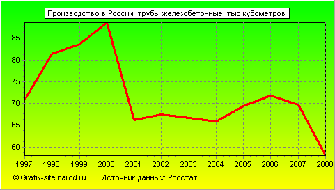 Графики - Производство в России - Трубы железобетонные