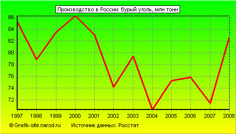 Графики - Производство в России - Бурый уголь