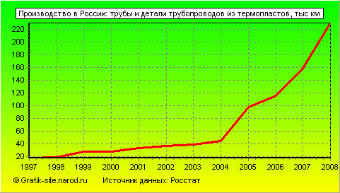 Графики - Производство в России - Трубы и детали трубопроводов из термопластов